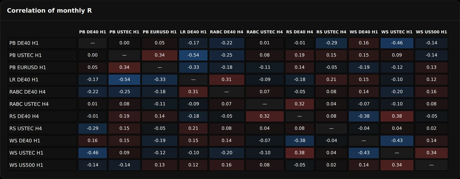 Correlation matrix of monthly R between replays