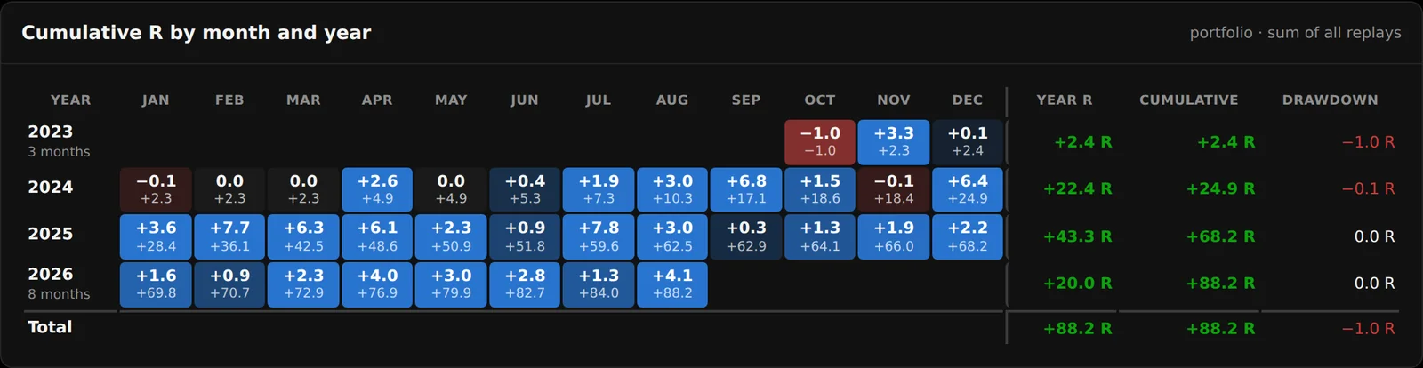 Grid of monthly R results and cumulative R by year