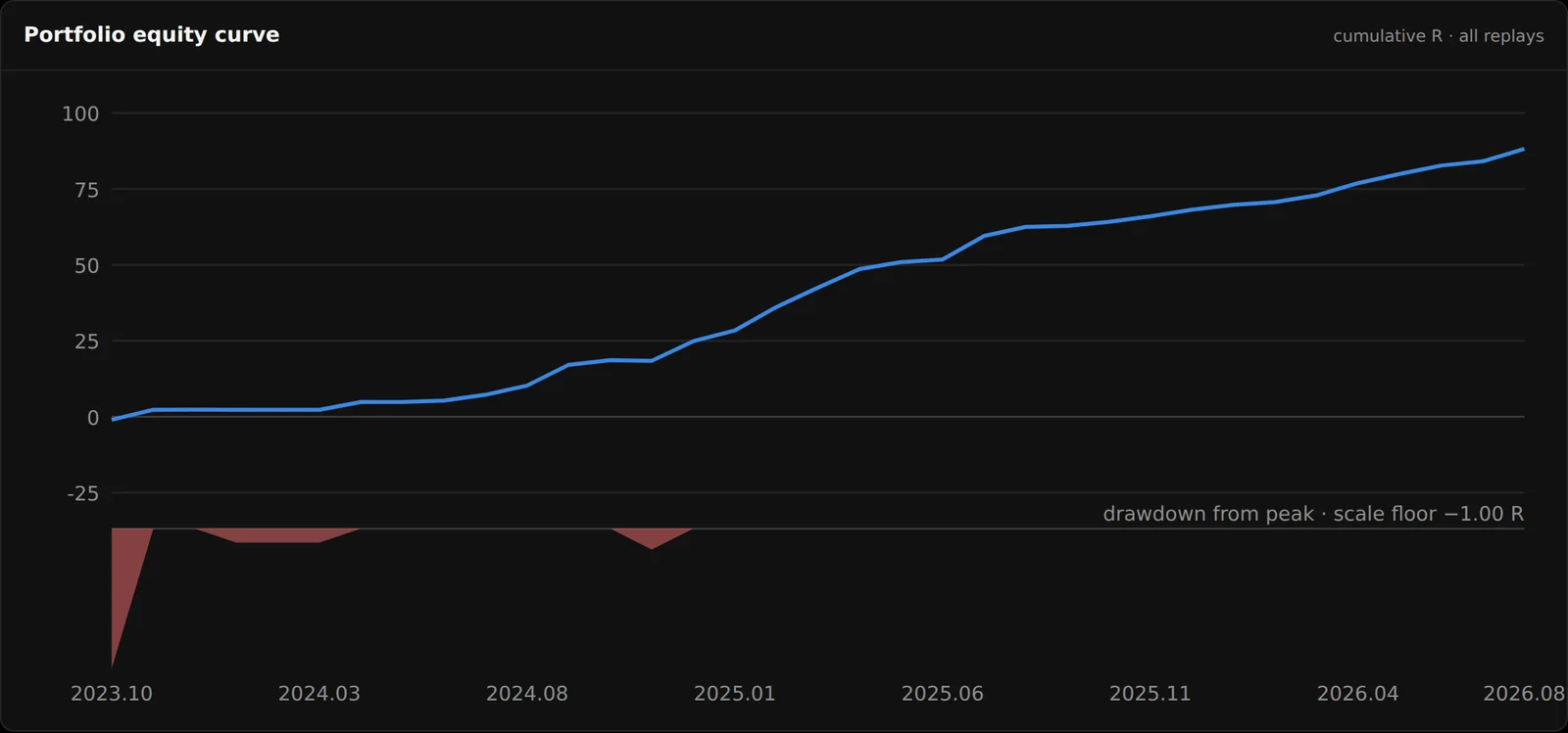 Portfolio equity curve in R with drawdown from peak