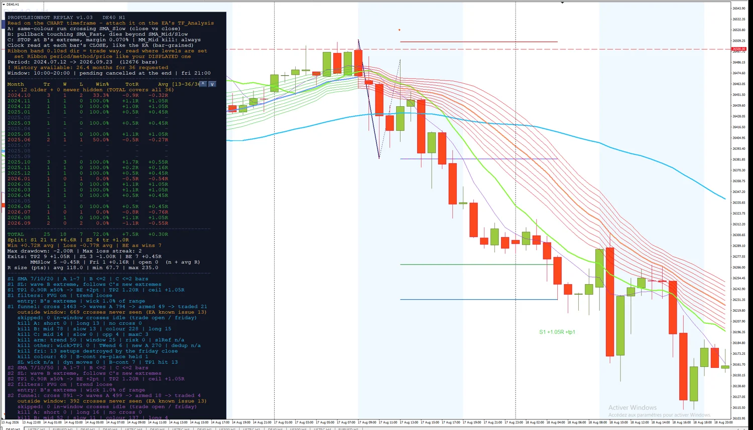 A Dark Quant Replay on a DE40 H1 chart: monthly panel on the left, trades drawn on the chart with their result in R